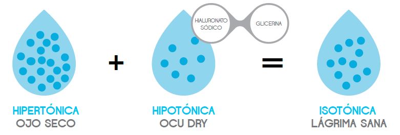 Gráfico Lacrifresh Ocy Dry